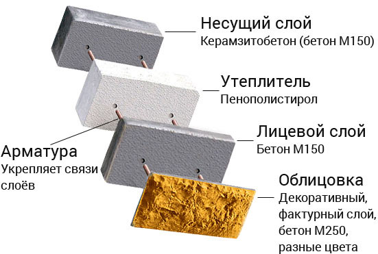 Калькулятор пеноблока, расчет количества пенобетонных блоков на дом, стены онлайн | Kievstroy